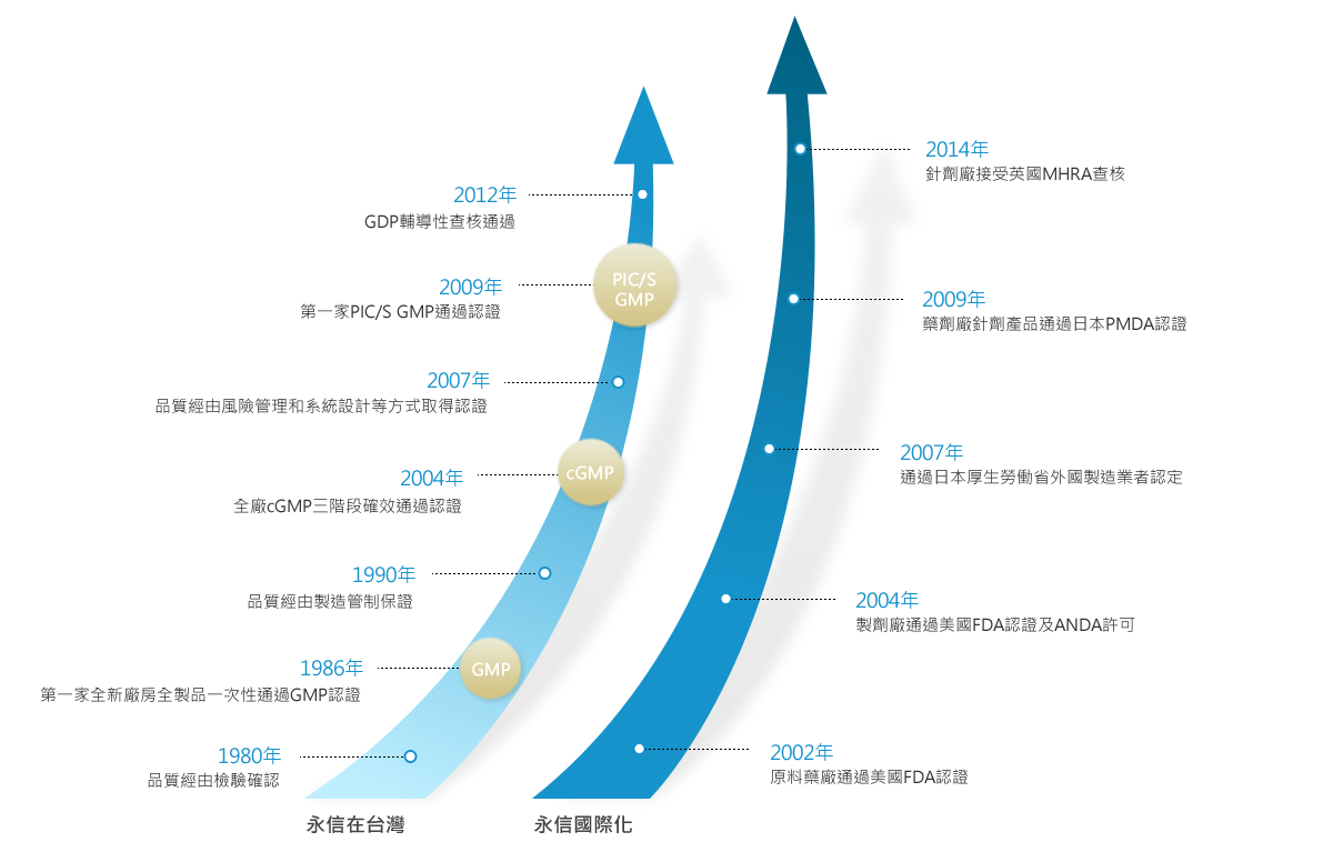 製藥精神,追求品質