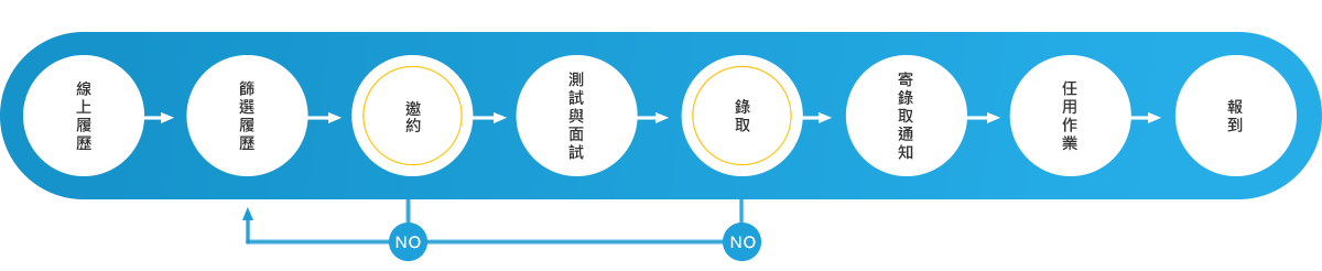 招募流程