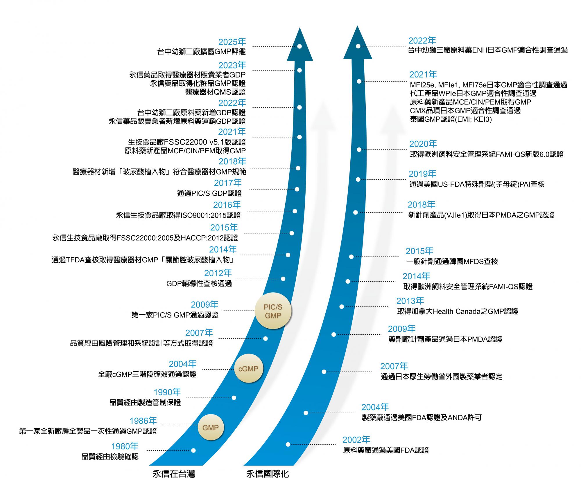 製藥精神,追求品質