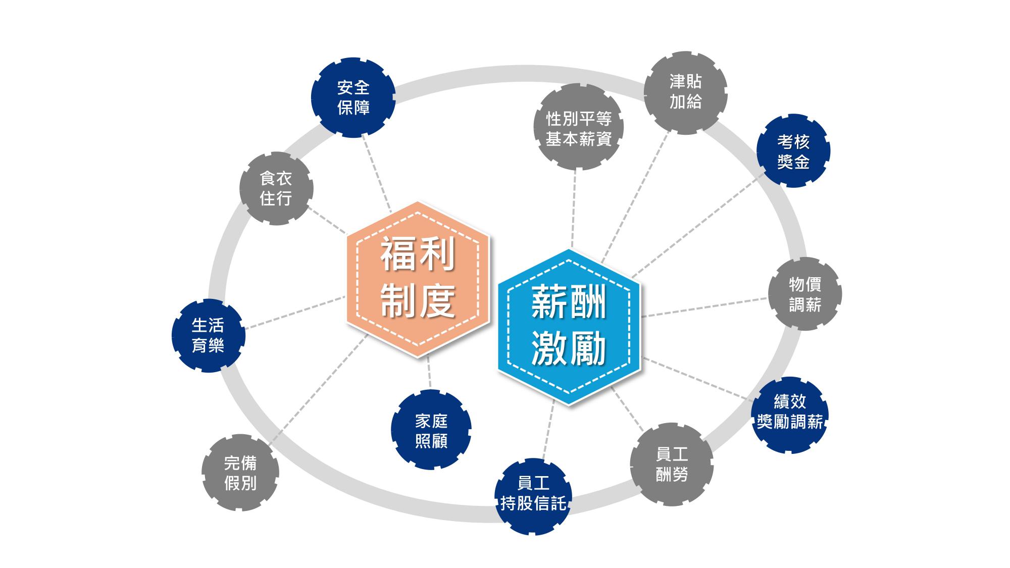 完整的福利制度