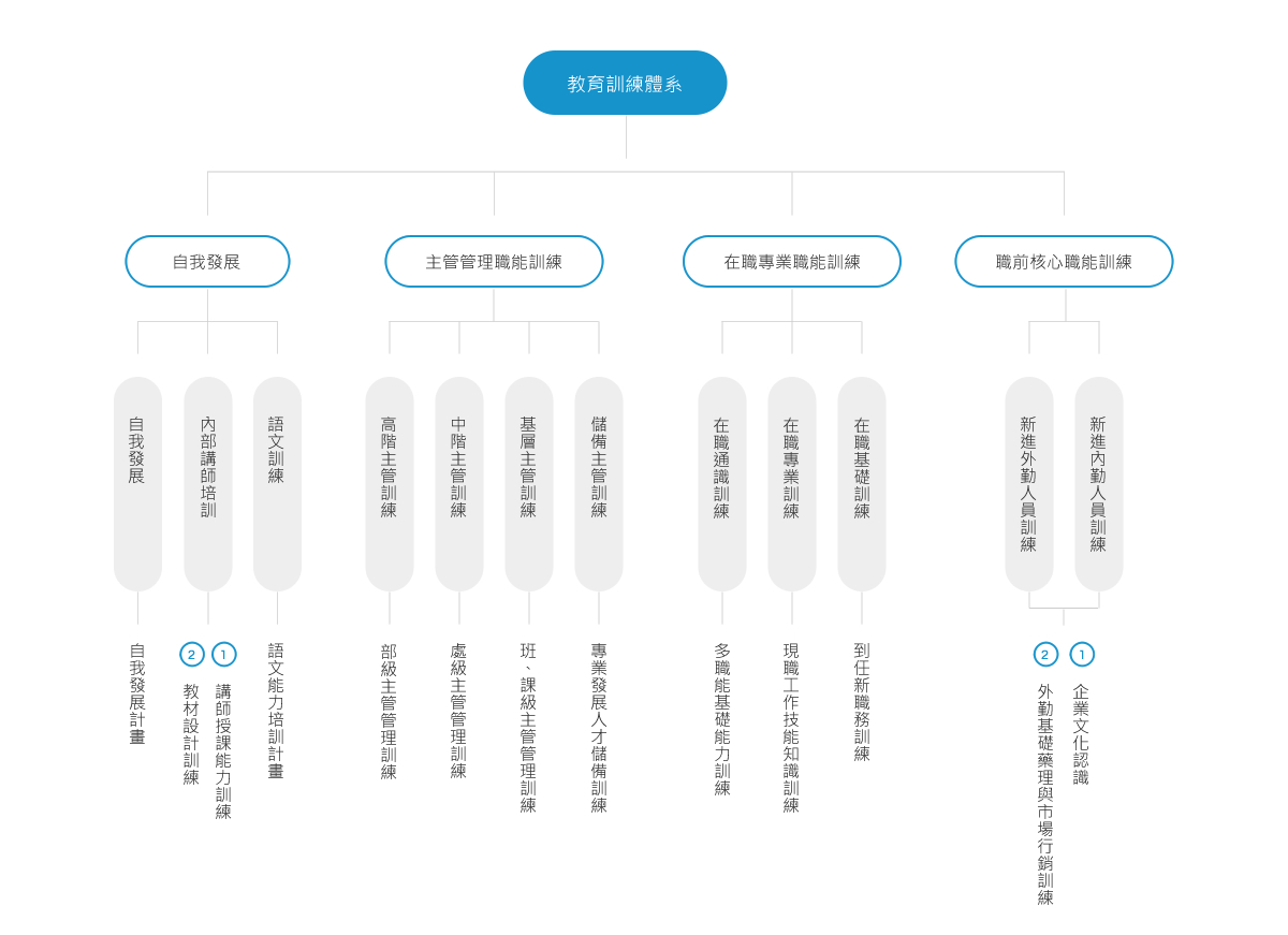 提供最完善的資源,創造無障礙的學習環境